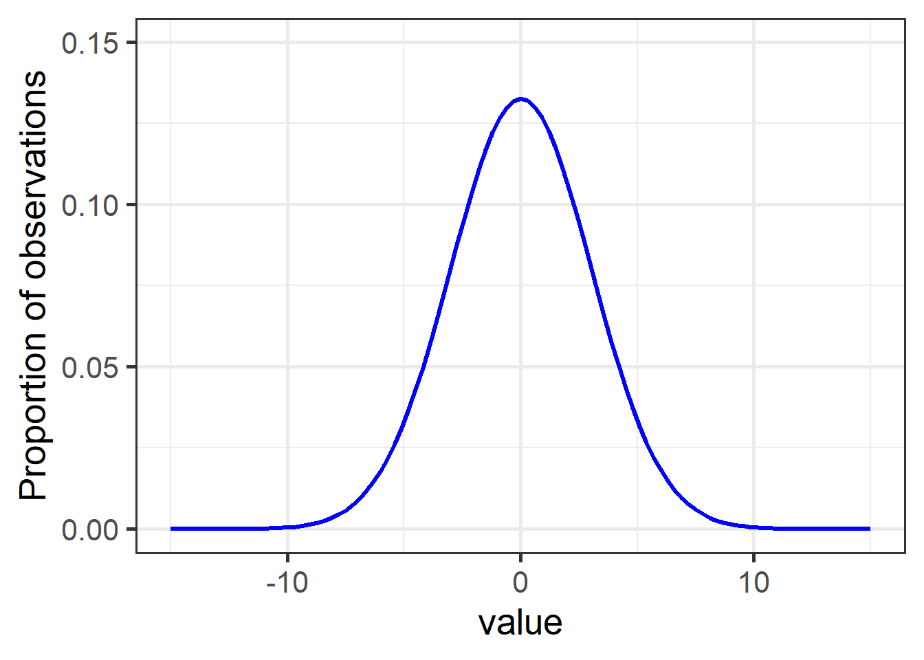 A typical normal (aka Gaussian) distribution with mean = 0 and sd = 3.